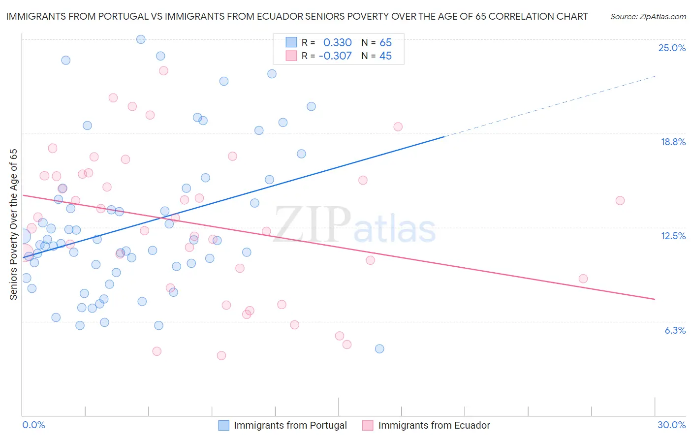 Immigrants from Portugal vs Immigrants from Ecuador Seniors Poverty Over the Age of 65