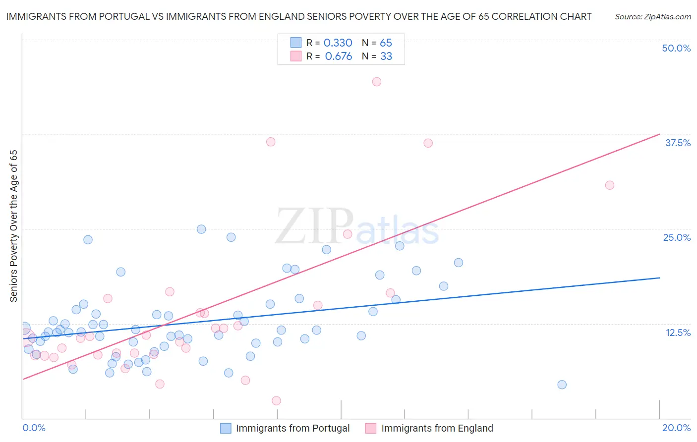 Immigrants from Portugal vs Immigrants from England Seniors Poverty Over the Age of 65