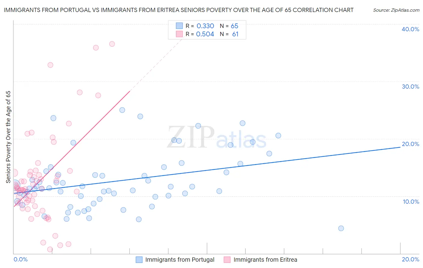 Immigrants from Portugal vs Immigrants from Eritrea Seniors Poverty Over the Age of 65