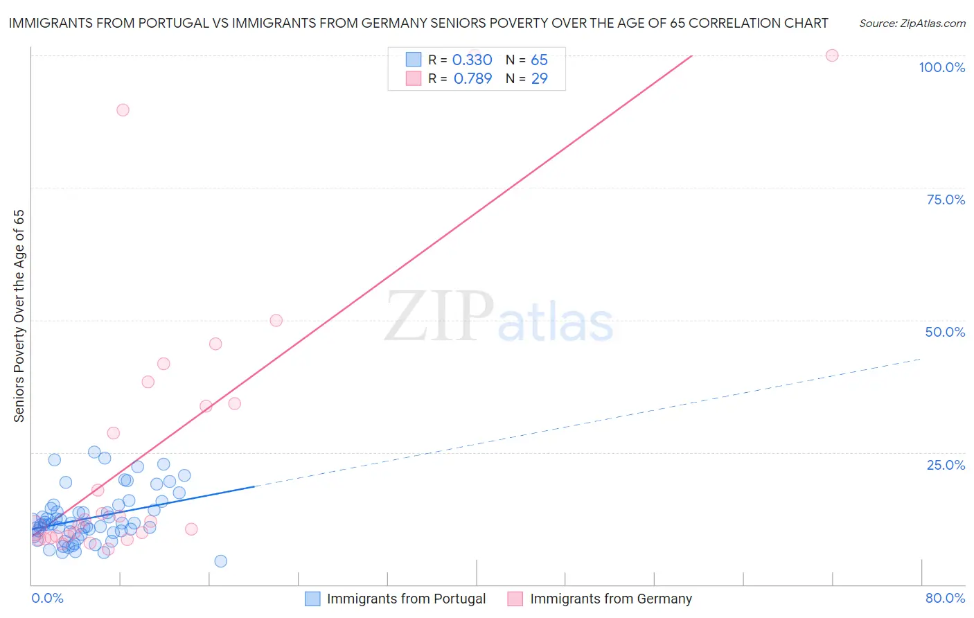 Immigrants from Portugal vs Immigrants from Germany Seniors Poverty Over the Age of 65
