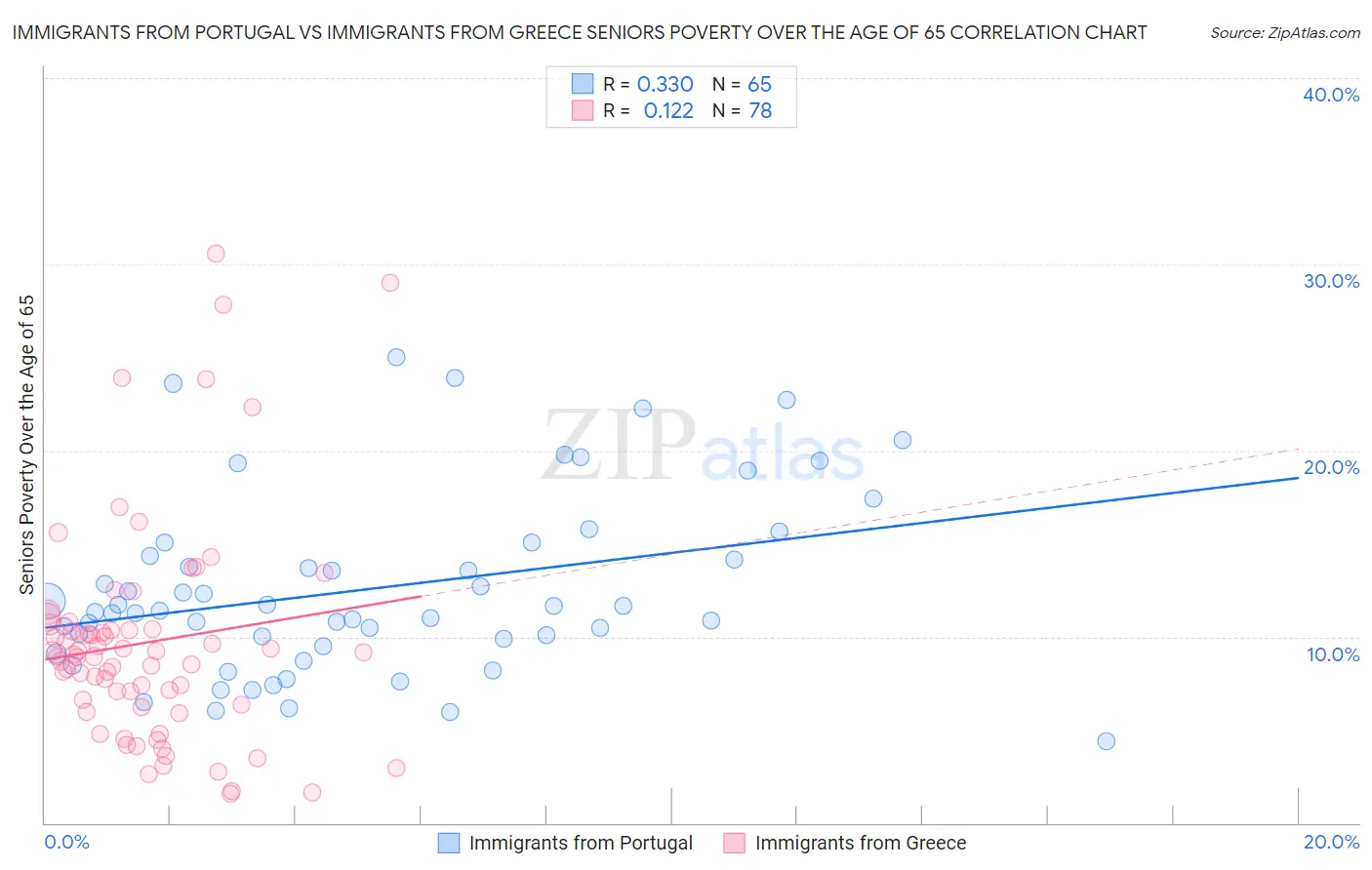 Immigrants from Portugal vs Immigrants from Greece Seniors Poverty Over the Age of 65