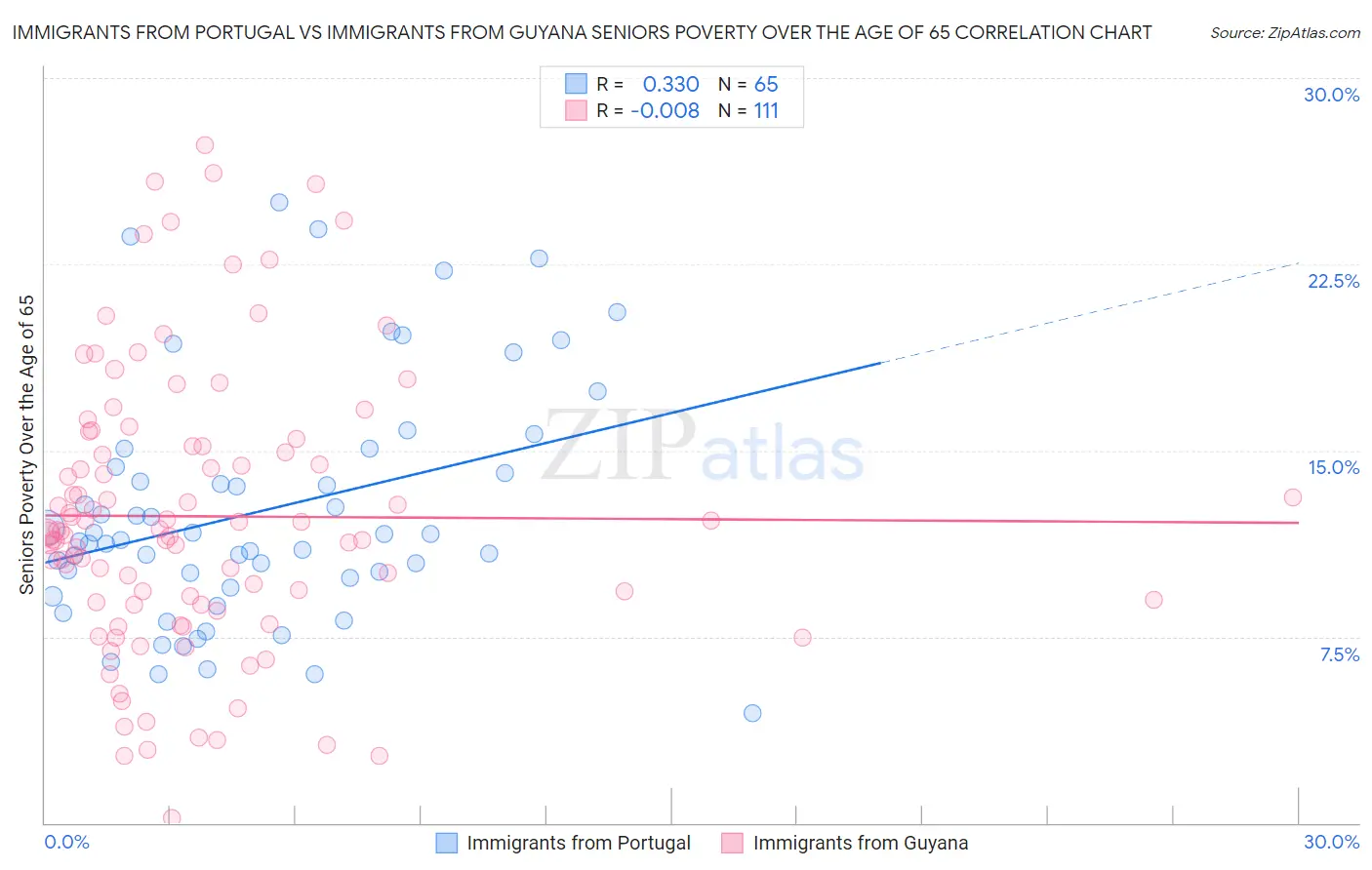 Immigrants from Portugal vs Immigrants from Guyana Seniors Poverty Over the Age of 65