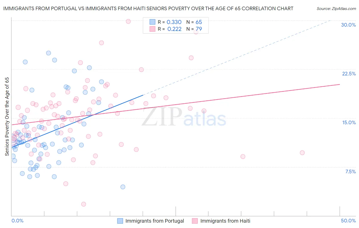 Immigrants from Portugal vs Immigrants from Haiti Seniors Poverty Over the Age of 65