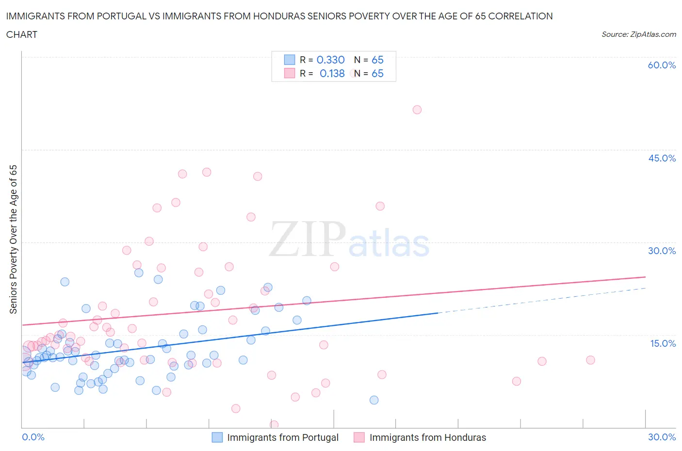 Immigrants from Portugal vs Immigrants from Honduras Seniors Poverty Over the Age of 65