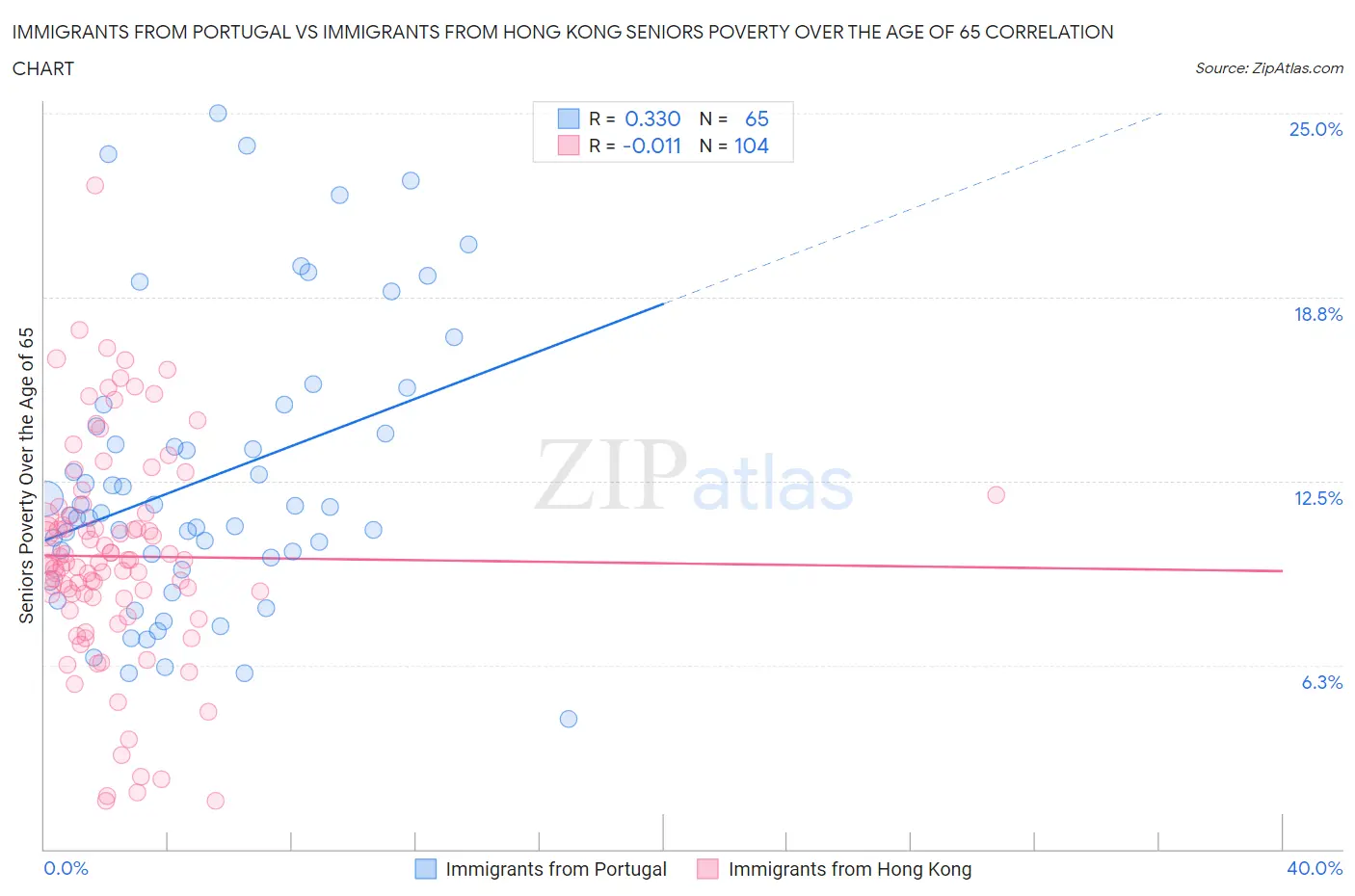 Immigrants from Portugal vs Immigrants from Hong Kong Seniors Poverty Over the Age of 65