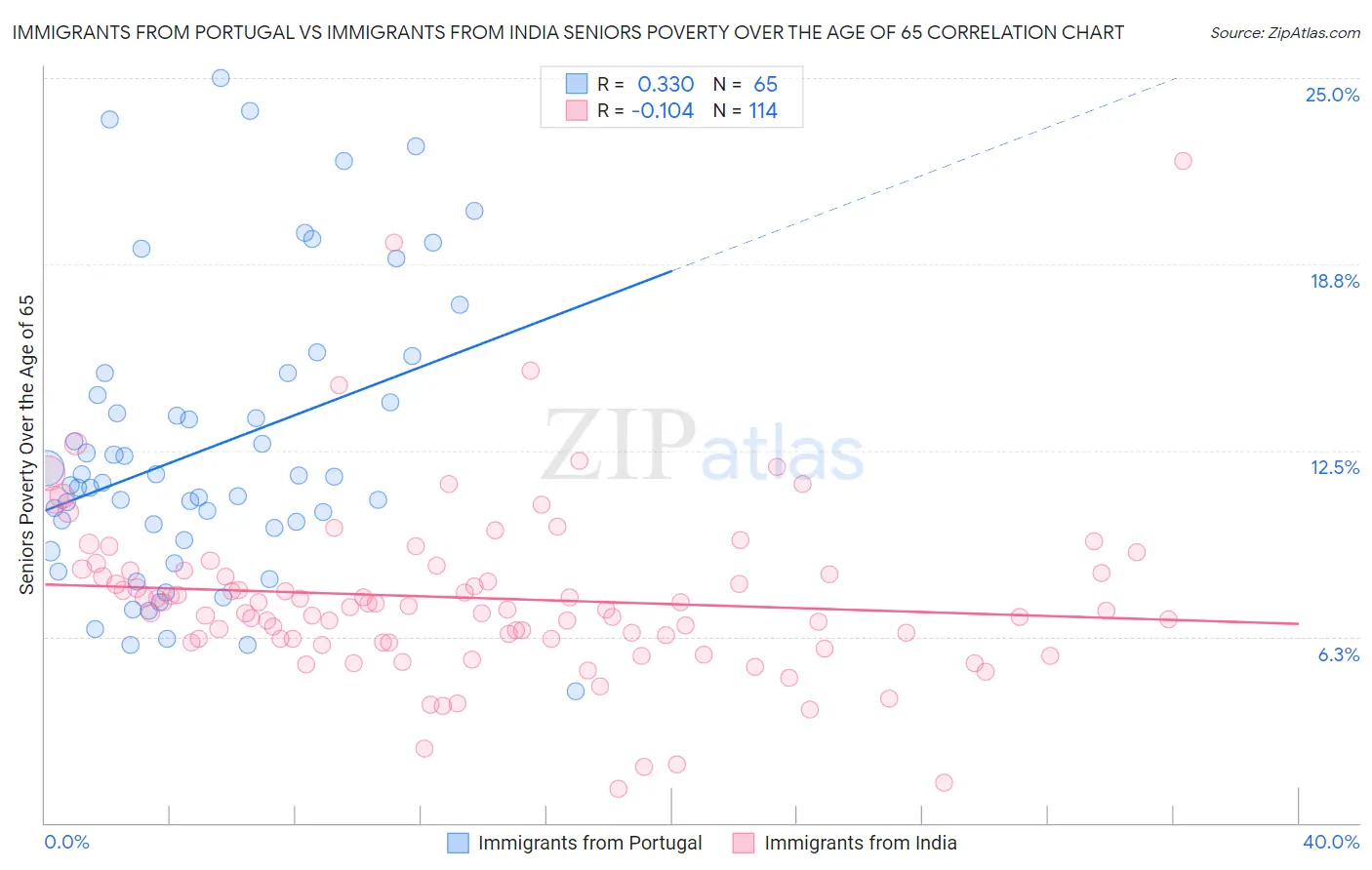 Immigrants from Portugal vs Immigrants from India Seniors Poverty Over the Age of 65