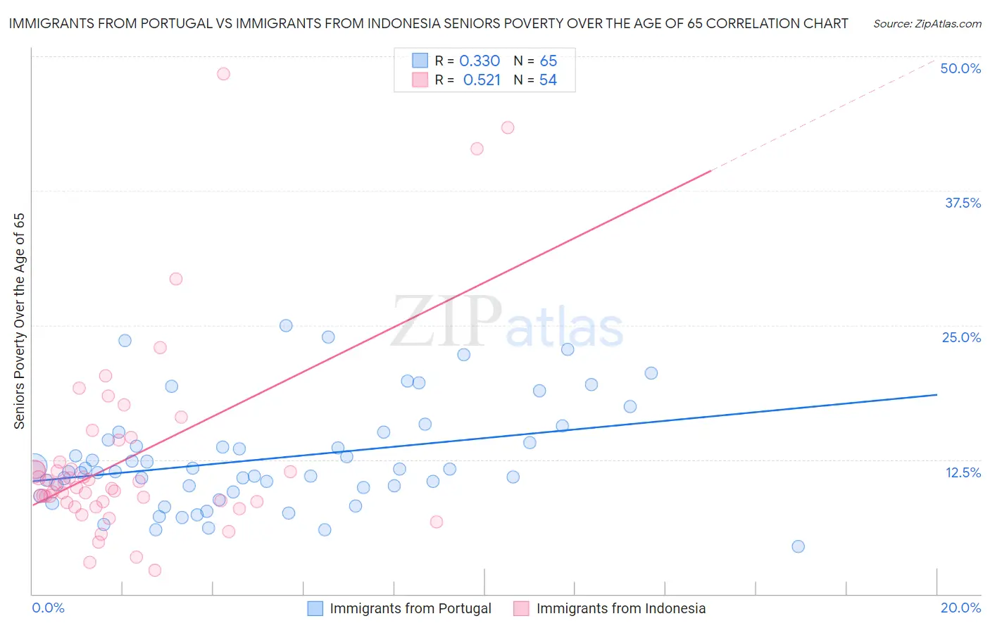 Immigrants from Portugal vs Immigrants from Indonesia Seniors Poverty Over the Age of 65