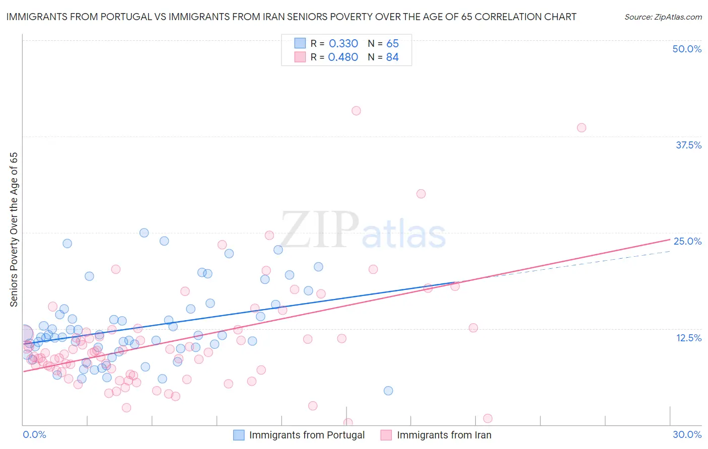 Immigrants from Portugal vs Immigrants from Iran Seniors Poverty Over the Age of 65