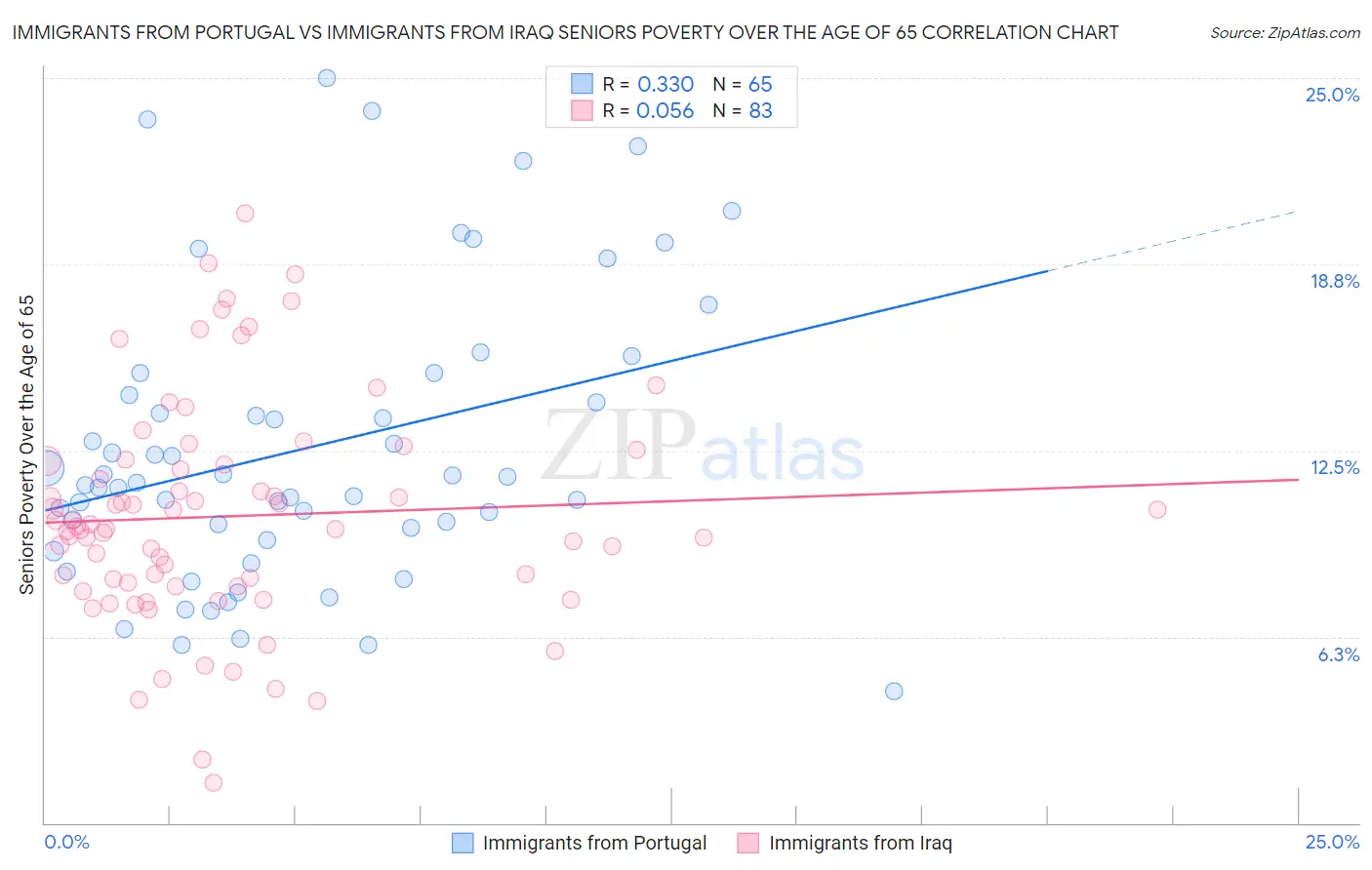 Immigrants from Portugal vs Immigrants from Iraq Seniors Poverty Over the Age of 65