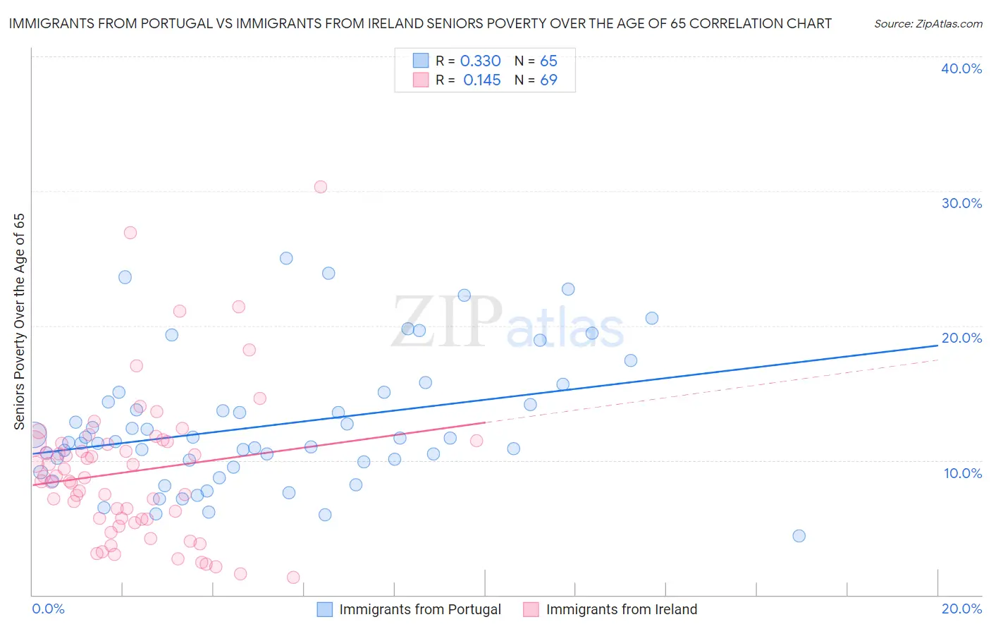 Immigrants from Portugal vs Immigrants from Ireland Seniors Poverty Over the Age of 65