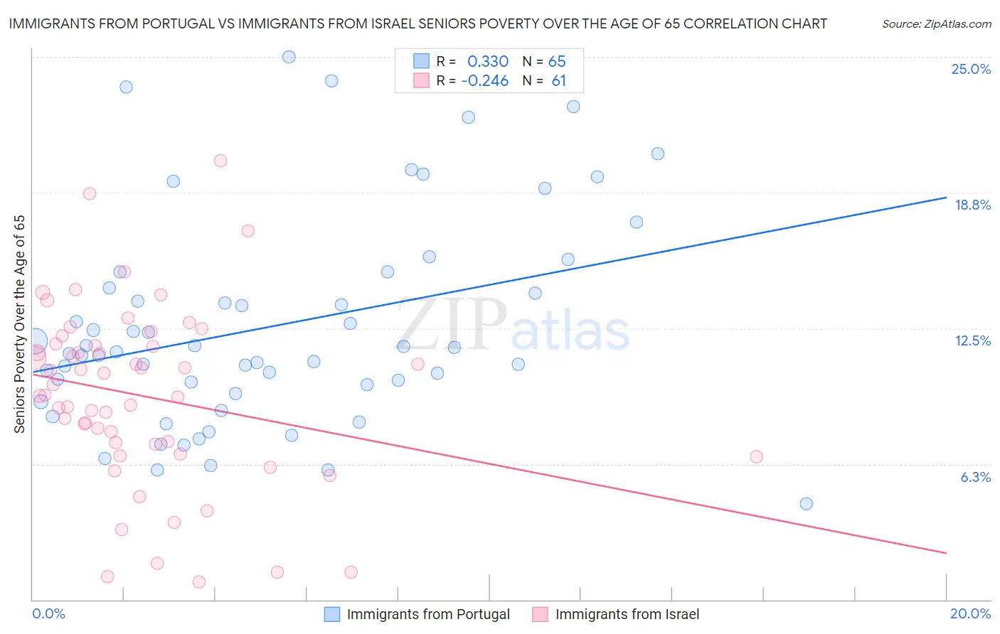 Immigrants from Portugal vs Immigrants from Israel Seniors Poverty Over the Age of 65