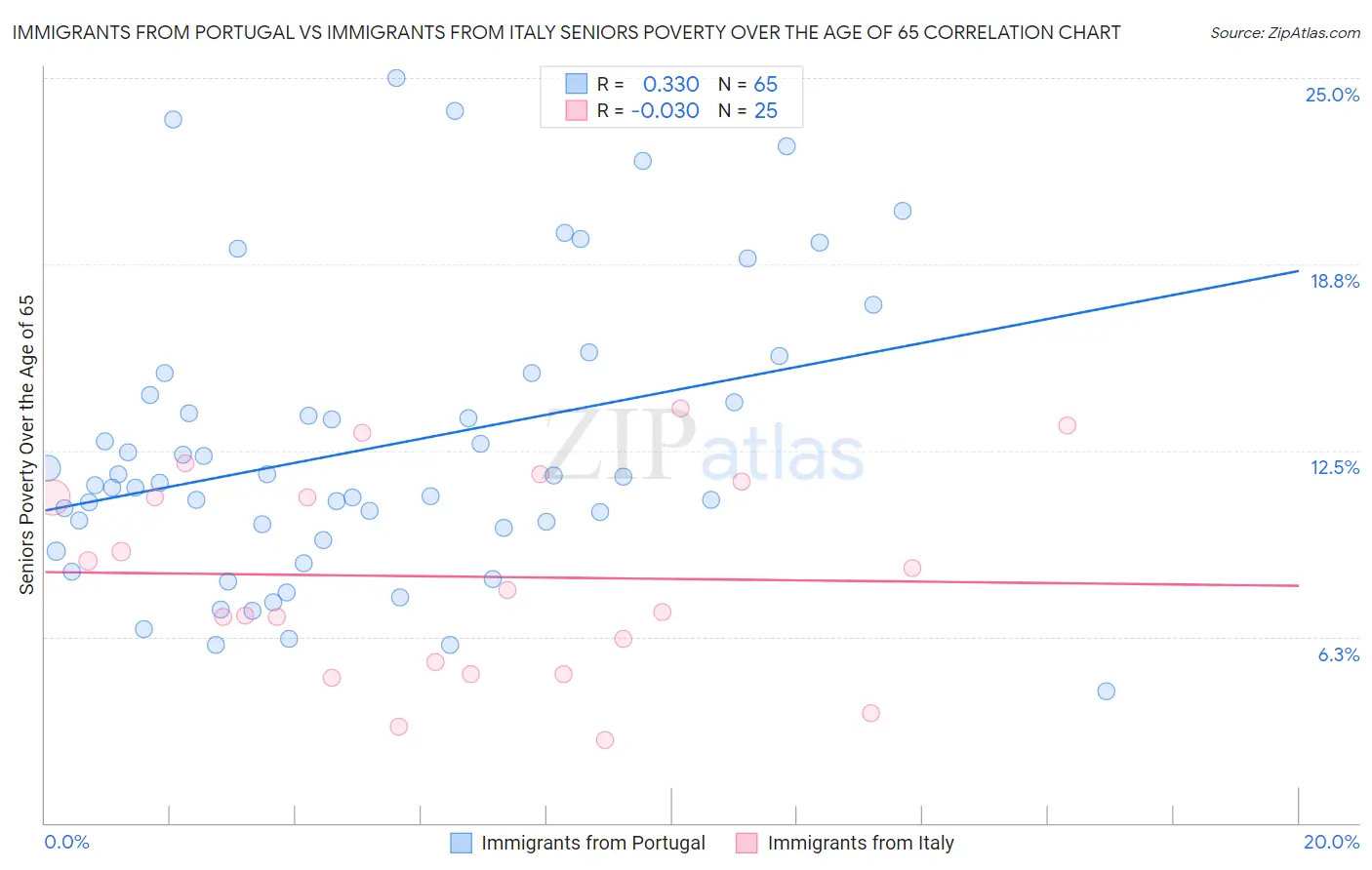 Immigrants from Portugal vs Immigrants from Italy Seniors Poverty Over the Age of 65