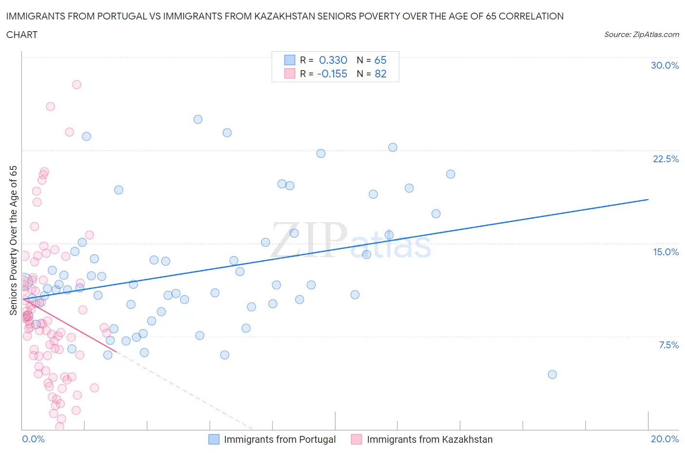 Immigrants from Portugal vs Immigrants from Kazakhstan Seniors Poverty Over the Age of 65