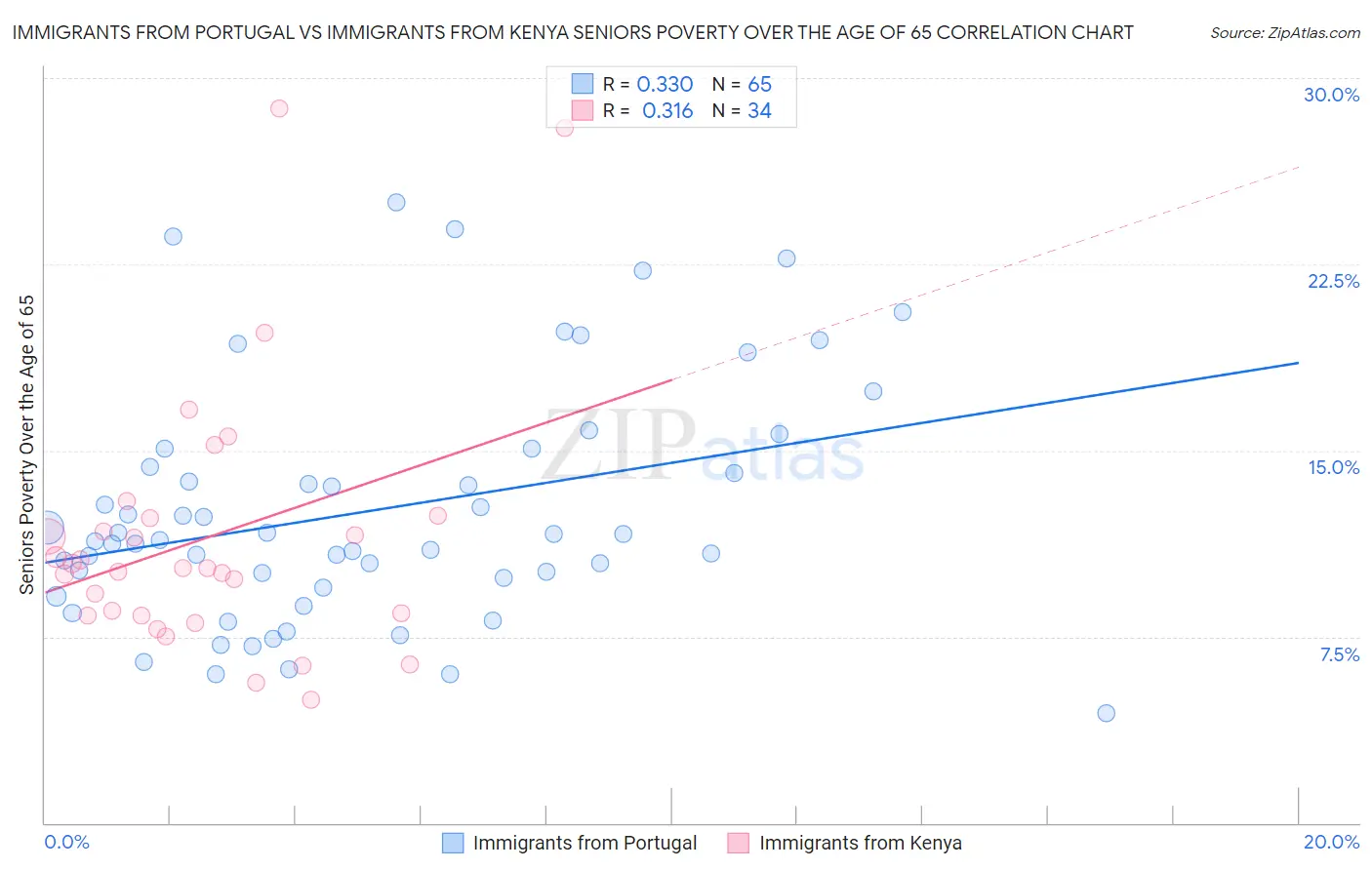 Immigrants from Portugal vs Immigrants from Kenya Seniors Poverty Over the Age of 65
