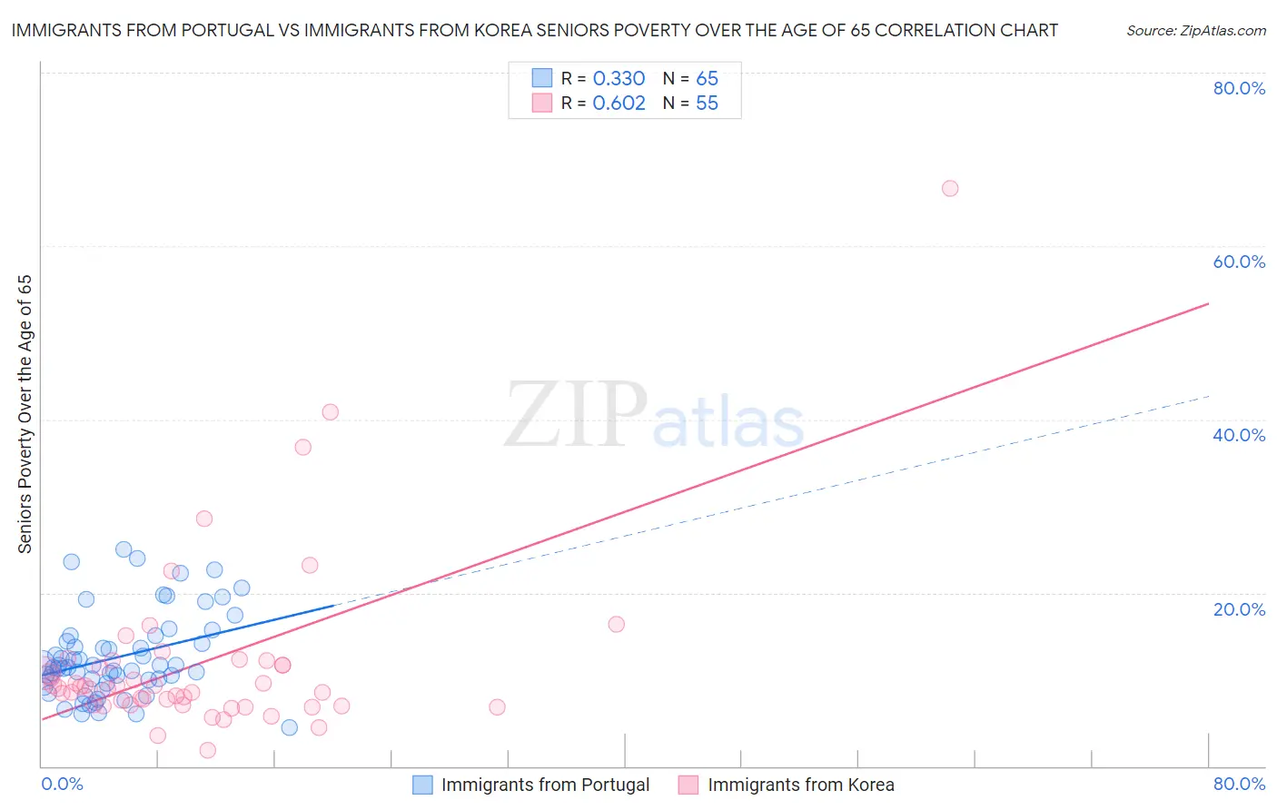 Immigrants from Portugal vs Immigrants from Korea Seniors Poverty Over the Age of 65