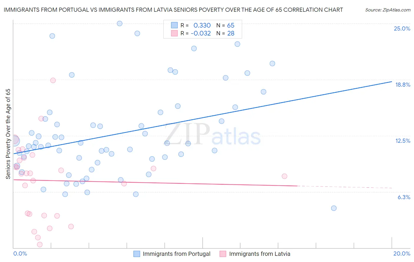 Immigrants from Portugal vs Immigrants from Latvia Seniors Poverty Over the Age of 65