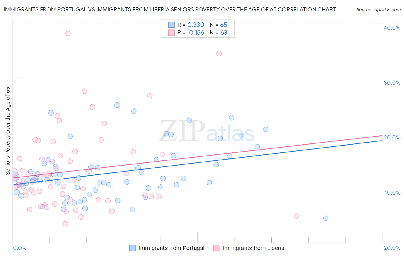 Immigrants from Portugal vs Immigrants from Liberia Seniors Poverty Over the Age of 65