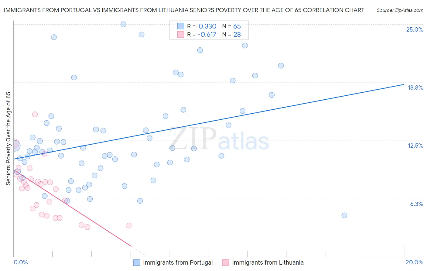 Immigrants from Portugal vs Immigrants from Lithuania Seniors Poverty Over the Age of 65