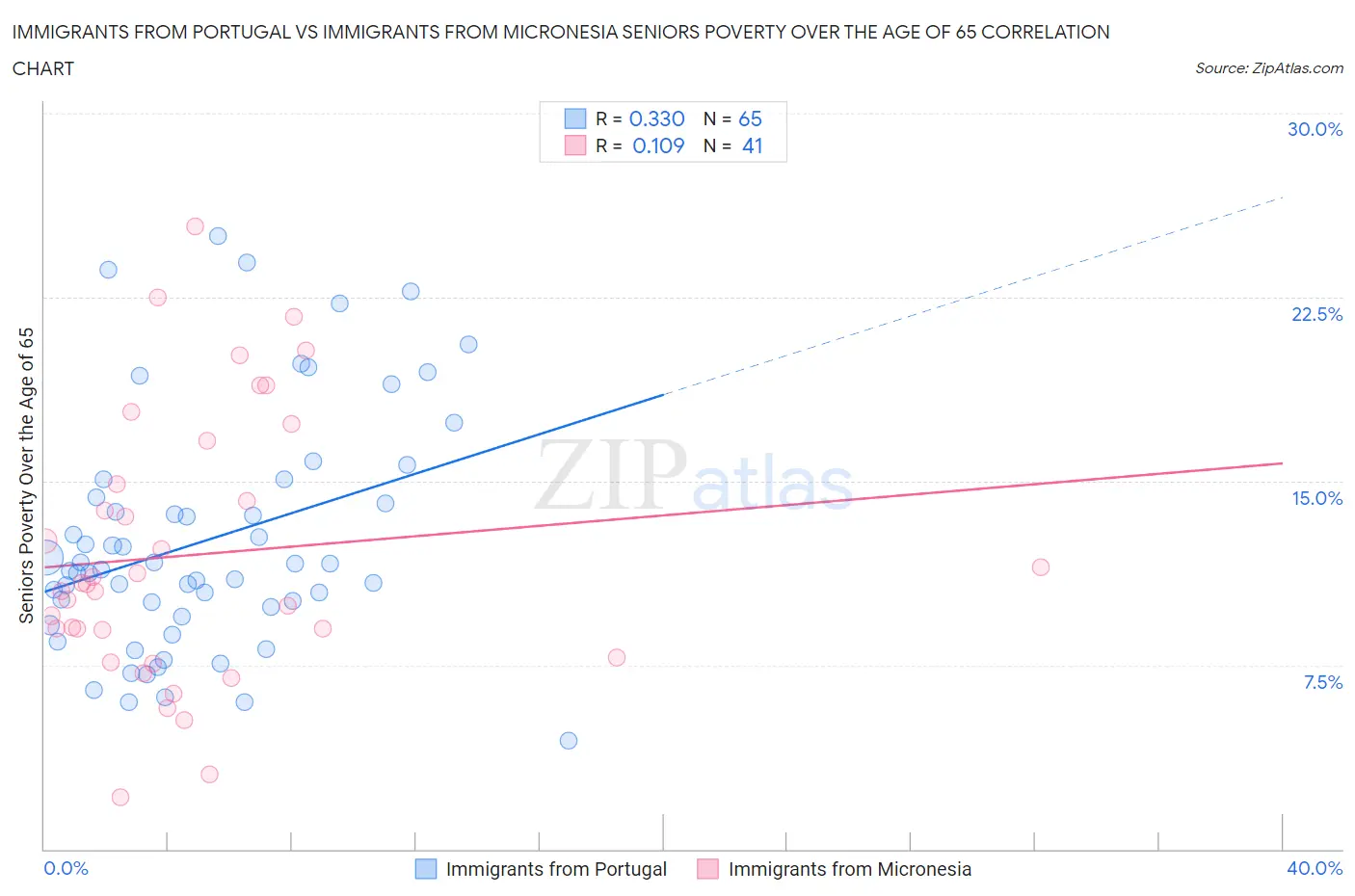 Immigrants from Portugal vs Immigrants from Micronesia Seniors Poverty Over the Age of 65