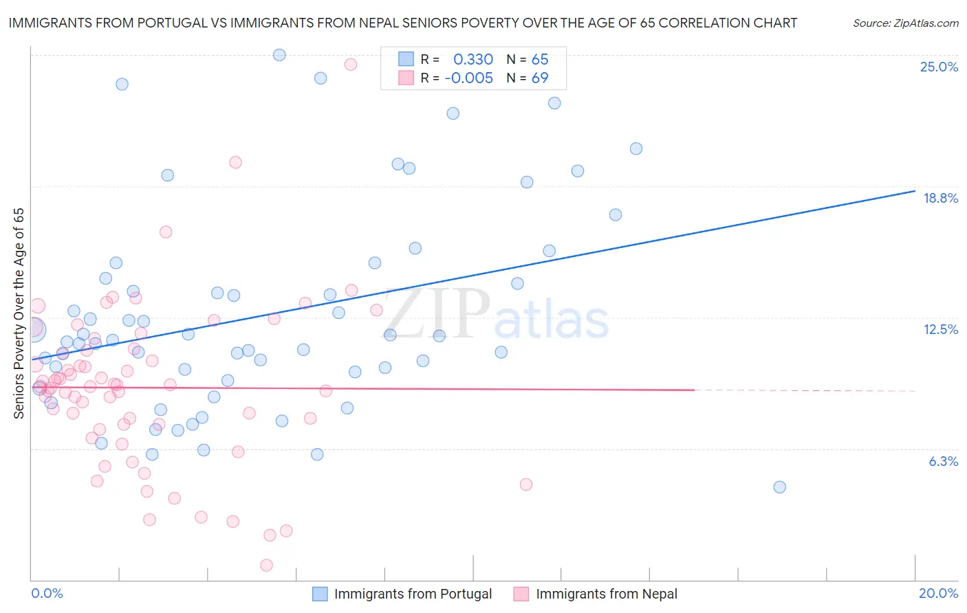 Immigrants from Portugal vs Immigrants from Nepal Seniors Poverty Over the Age of 65