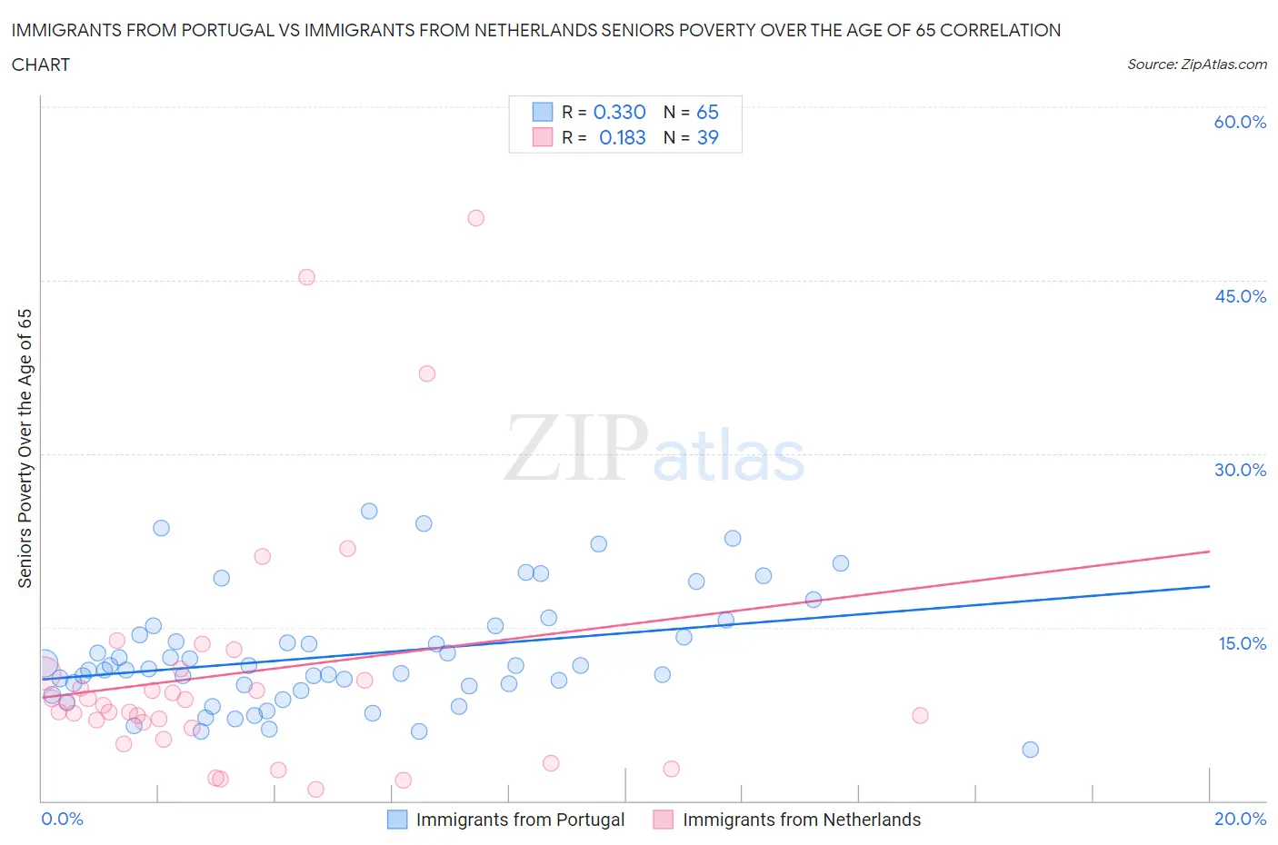 Immigrants from Portugal vs Immigrants from Netherlands Seniors Poverty Over the Age of 65