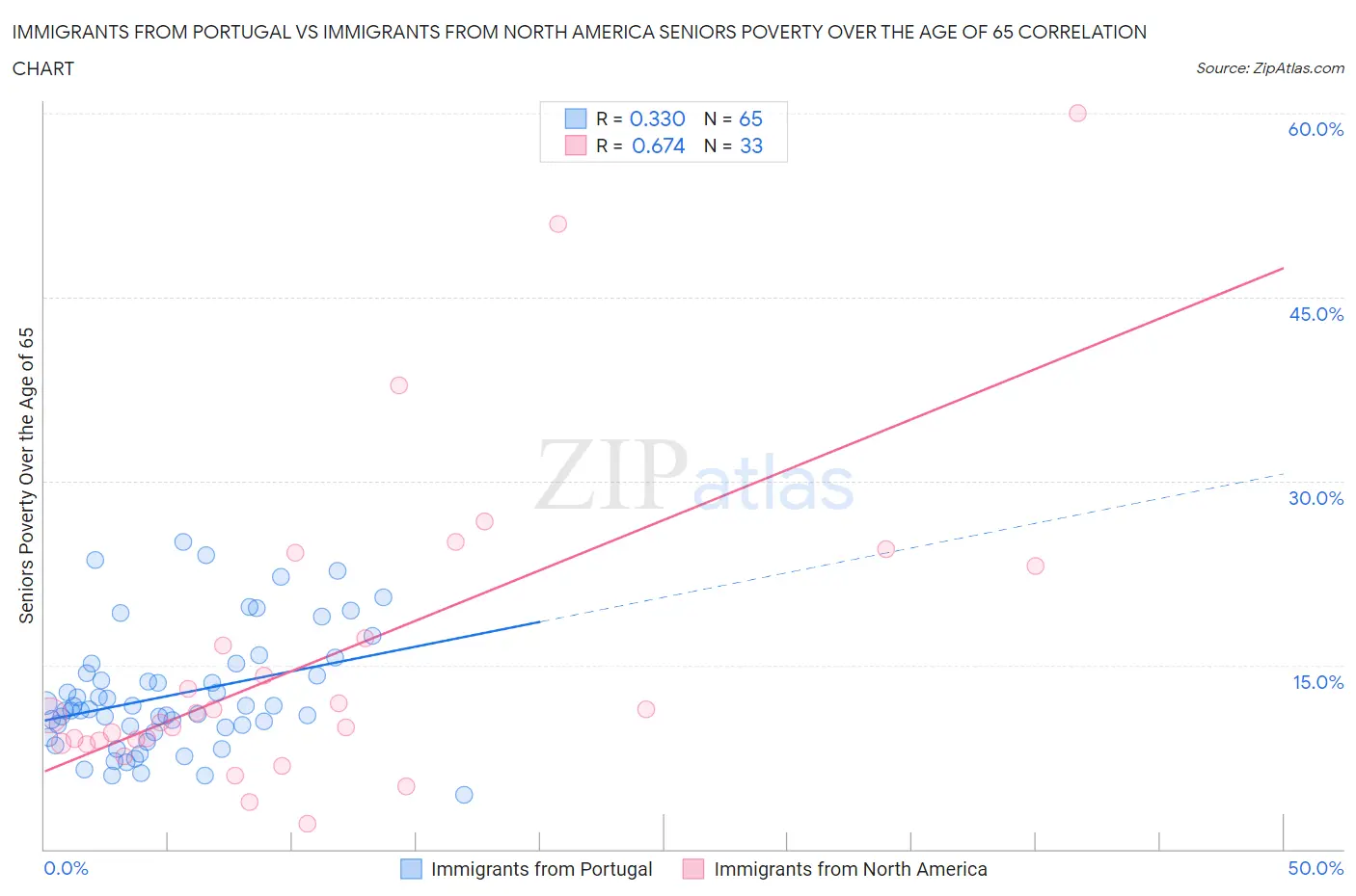 Immigrants from Portugal vs Immigrants from North America Seniors Poverty Over the Age of 65