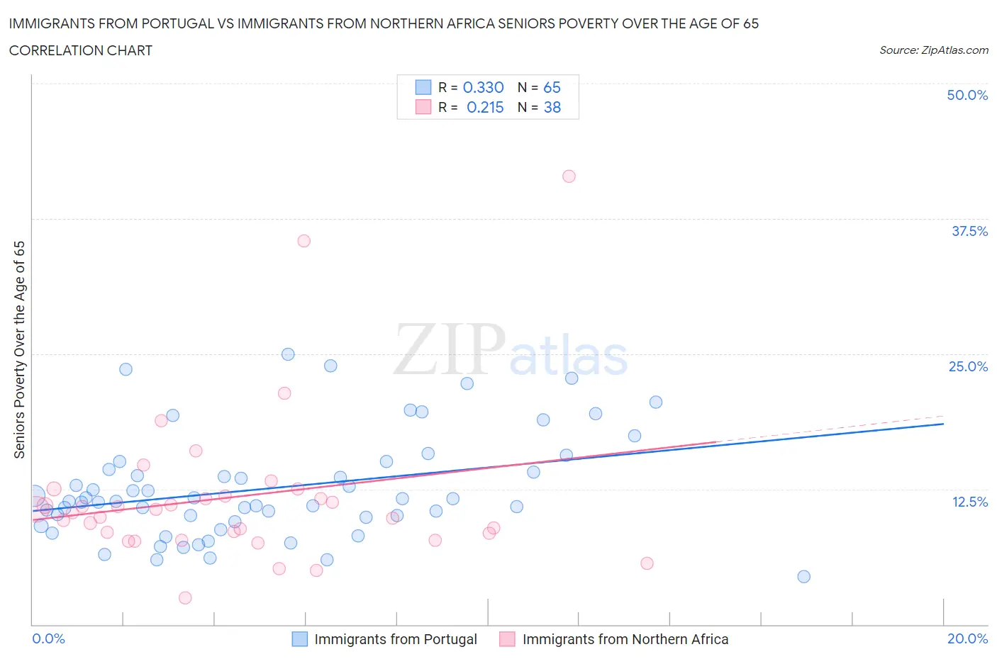 Immigrants from Portugal vs Immigrants from Northern Africa Seniors Poverty Over the Age of 65