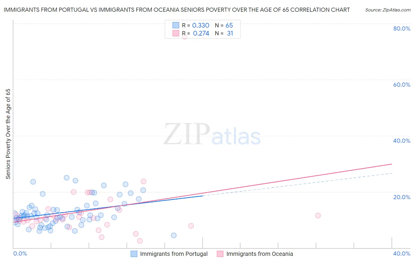 Immigrants from Portugal vs Immigrants from Oceania Seniors Poverty Over the Age of 65