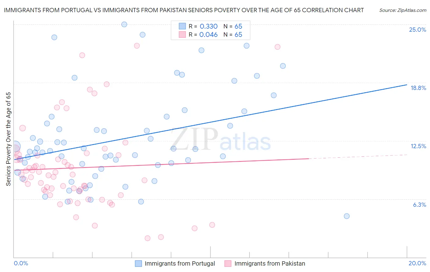 Immigrants from Portugal vs Immigrants from Pakistan Seniors Poverty Over the Age of 65