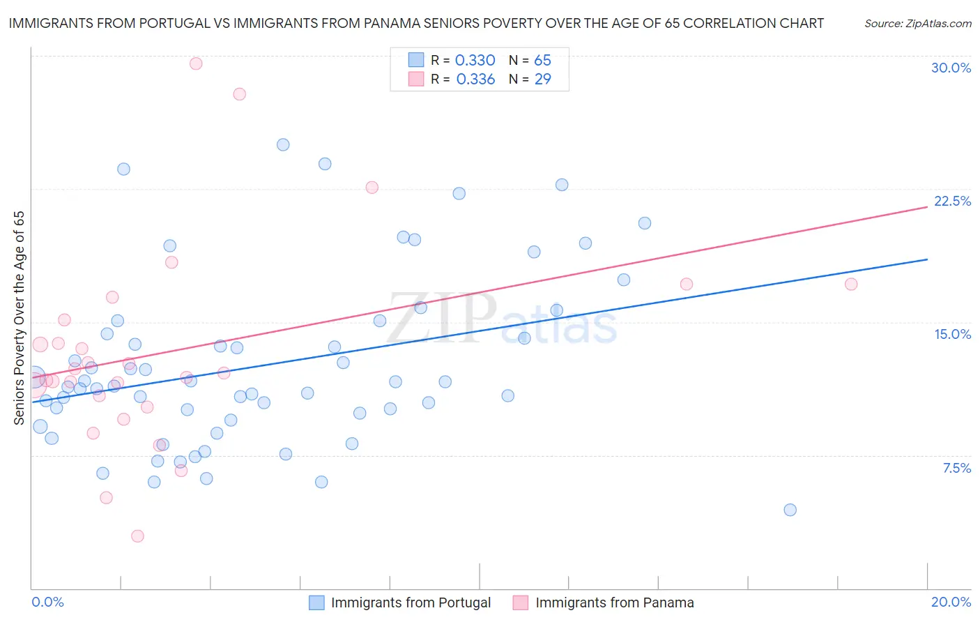 Immigrants from Portugal vs Immigrants from Panama Seniors Poverty Over the Age of 65