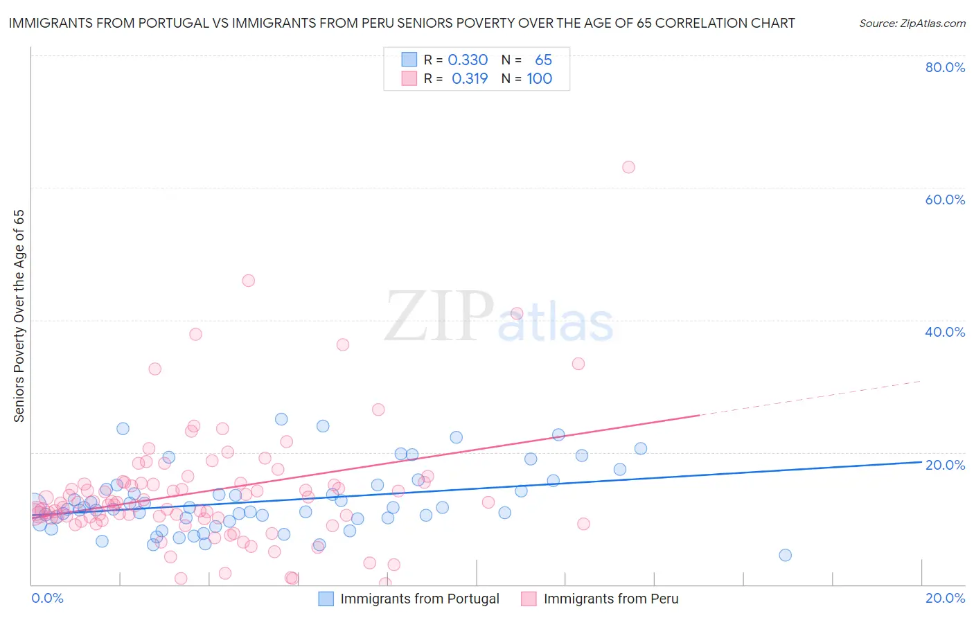 Immigrants from Portugal vs Immigrants from Peru Seniors Poverty Over the Age of 65