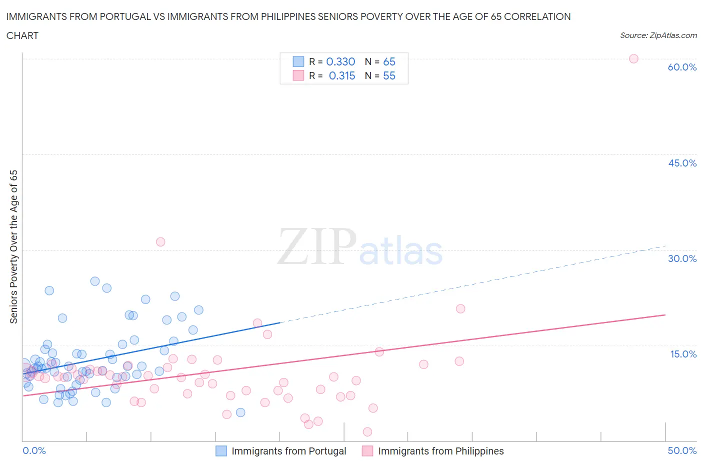 Immigrants from Portugal vs Immigrants from Philippines Seniors Poverty Over the Age of 65