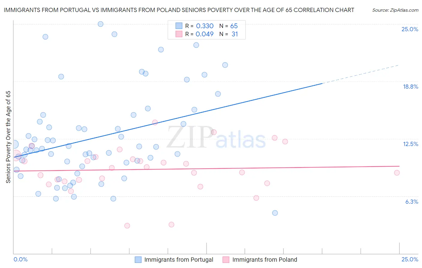 Immigrants from Portugal vs Immigrants from Poland Seniors Poverty Over the Age of 65