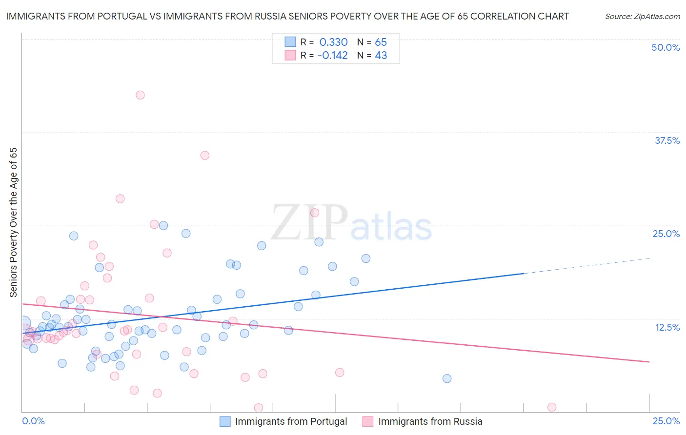 Immigrants from Portugal vs Immigrants from Russia Seniors Poverty Over the Age of 65