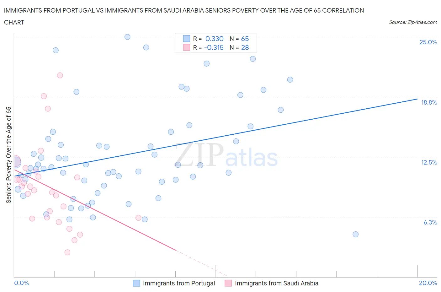 Immigrants from Portugal vs Immigrants from Saudi Arabia Seniors Poverty Over the Age of 65