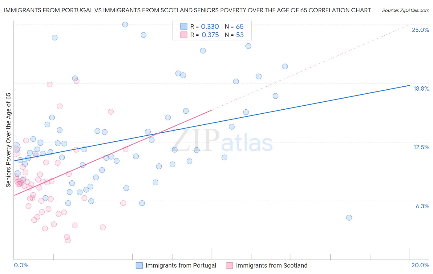 Immigrants from Portugal vs Immigrants from Scotland Seniors Poverty Over the Age of 65