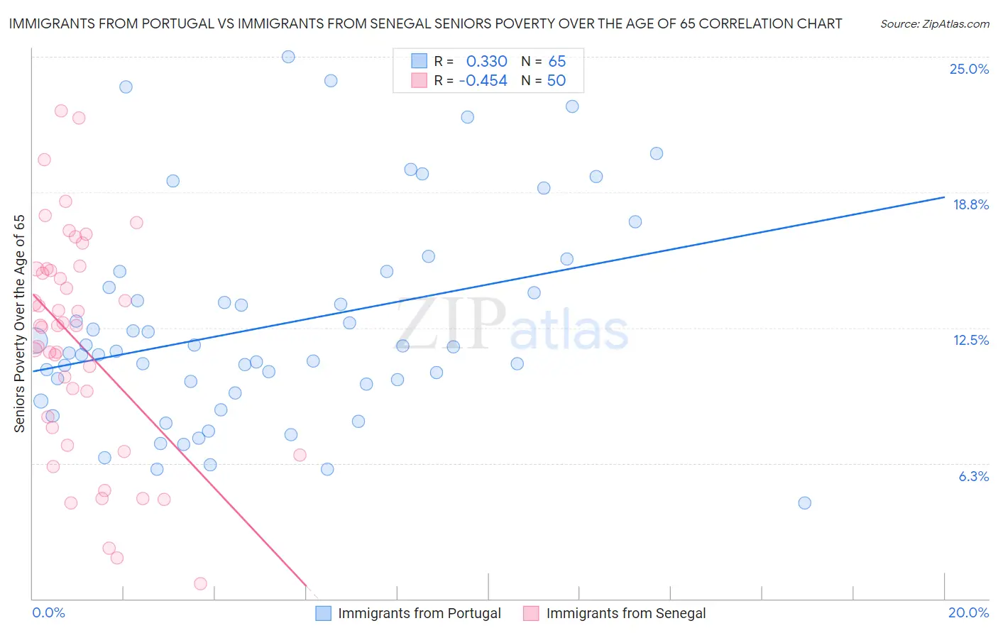 Immigrants from Portugal vs Immigrants from Senegal Seniors Poverty Over the Age of 65