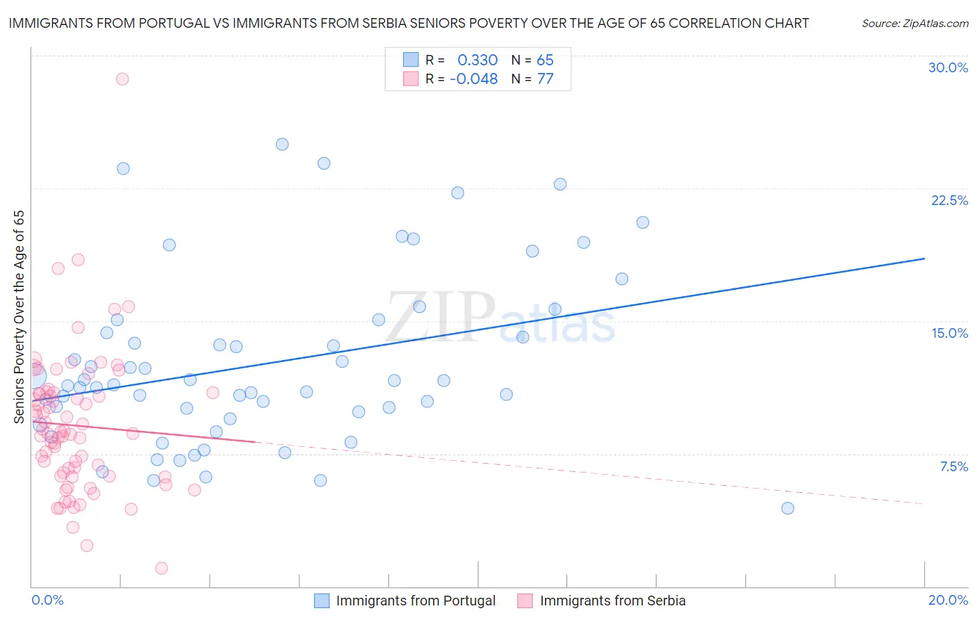 Immigrants from Portugal vs Immigrants from Serbia Seniors Poverty Over the Age of 65