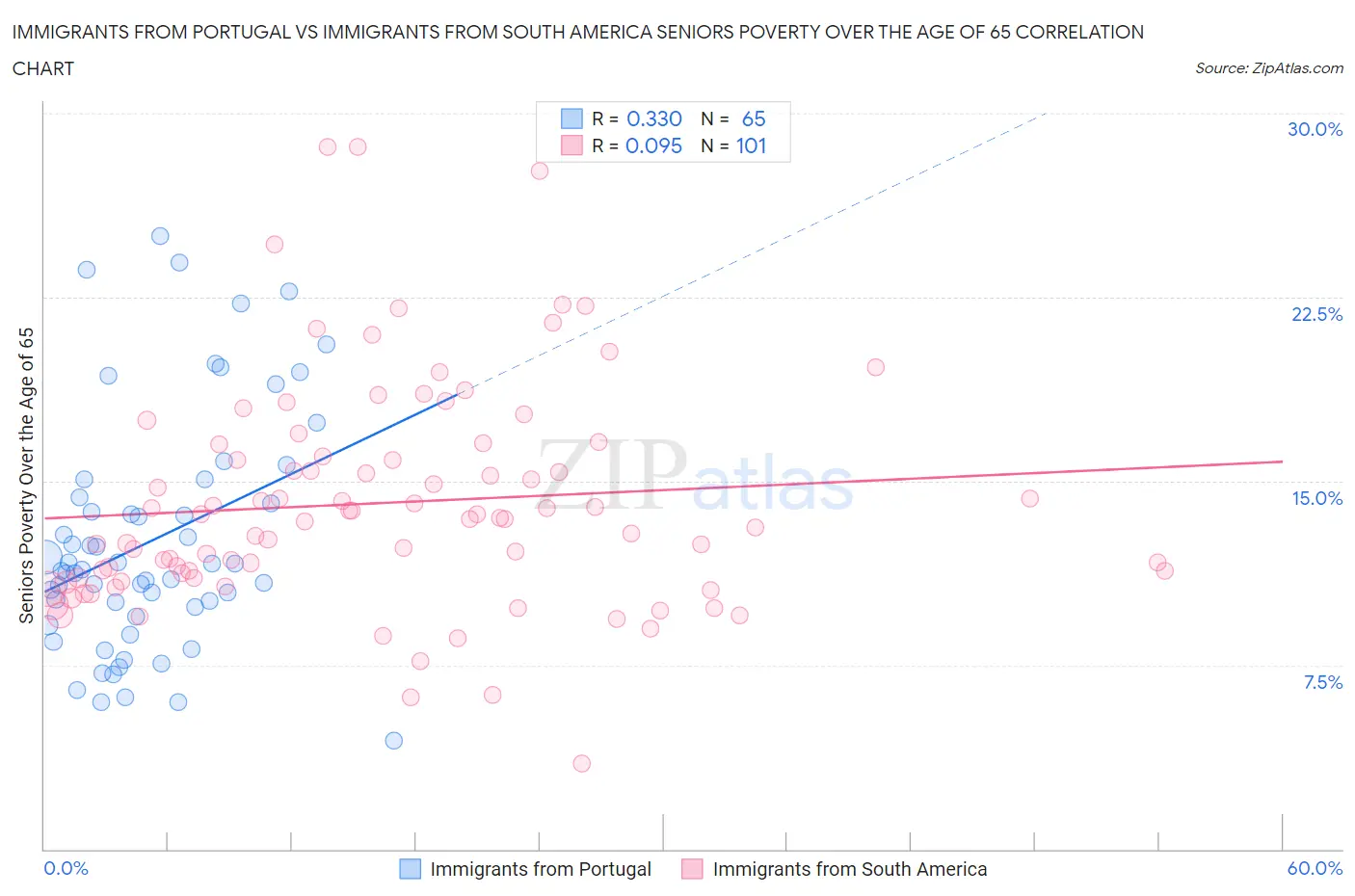 Immigrants from Portugal vs Immigrants from South America Seniors Poverty Over the Age of 65