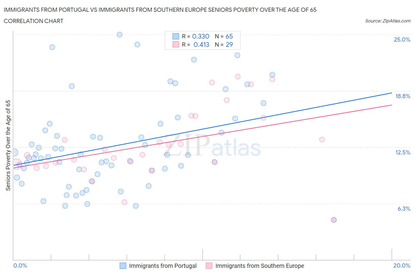 Immigrants from Portugal vs Immigrants from Southern Europe Seniors Poverty Over the Age of 65