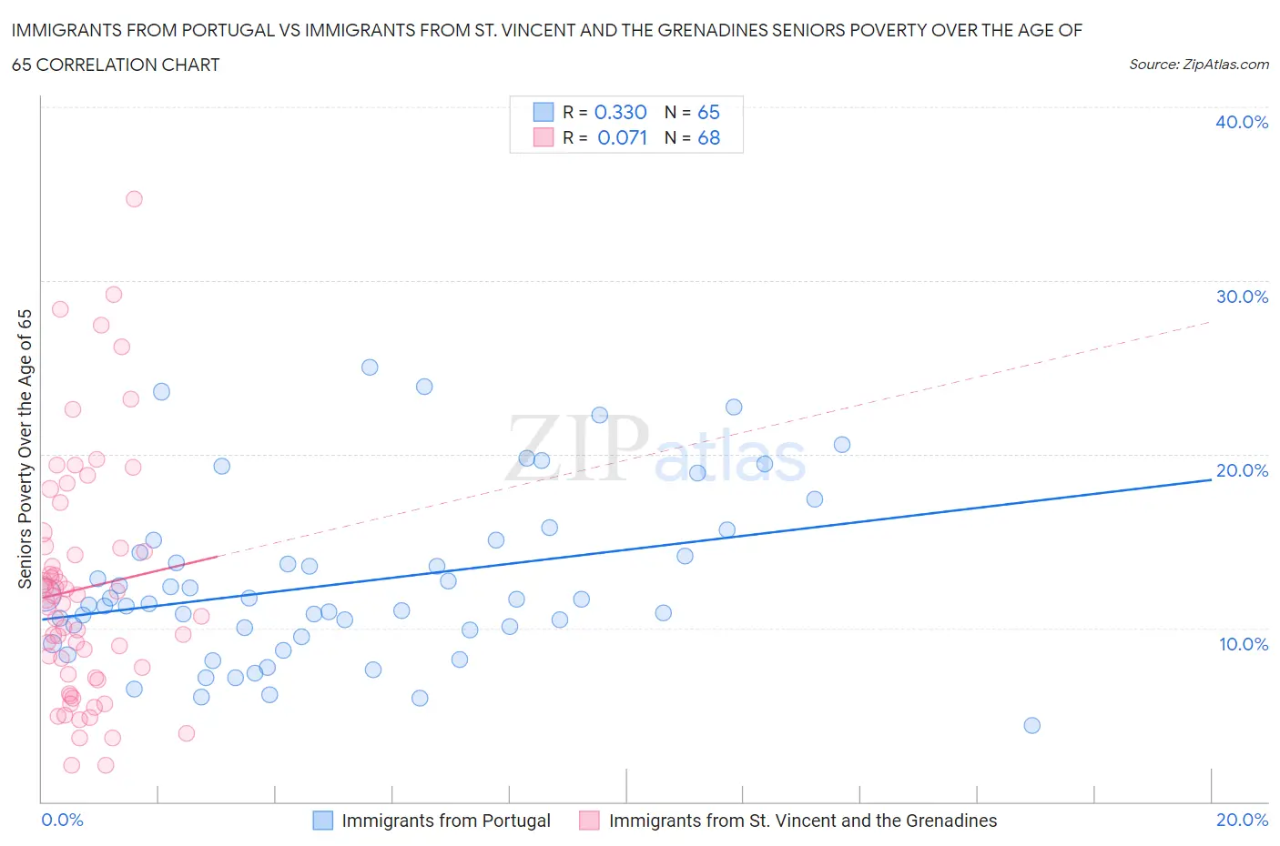 Immigrants from Portugal vs Immigrants from St. Vincent and the Grenadines Seniors Poverty Over the Age of 65