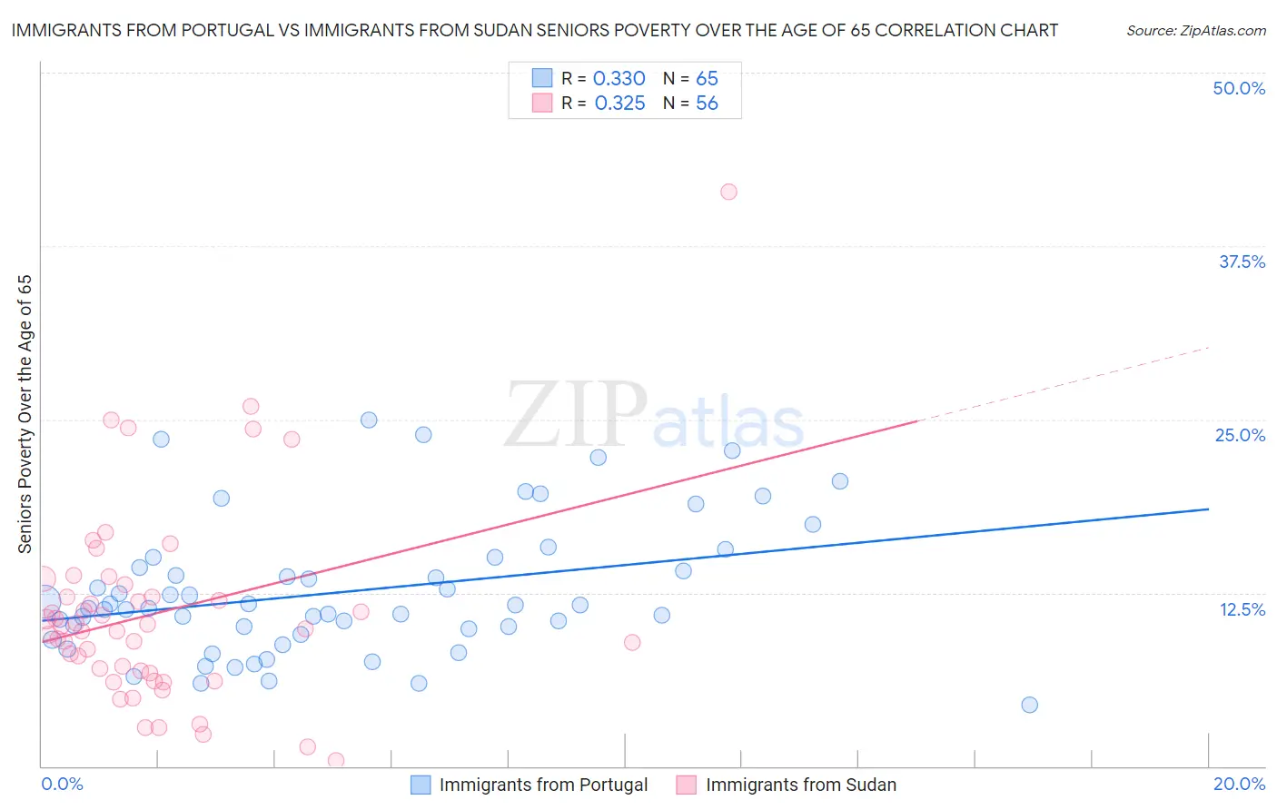 Immigrants from Portugal vs Immigrants from Sudan Seniors Poverty Over the Age of 65