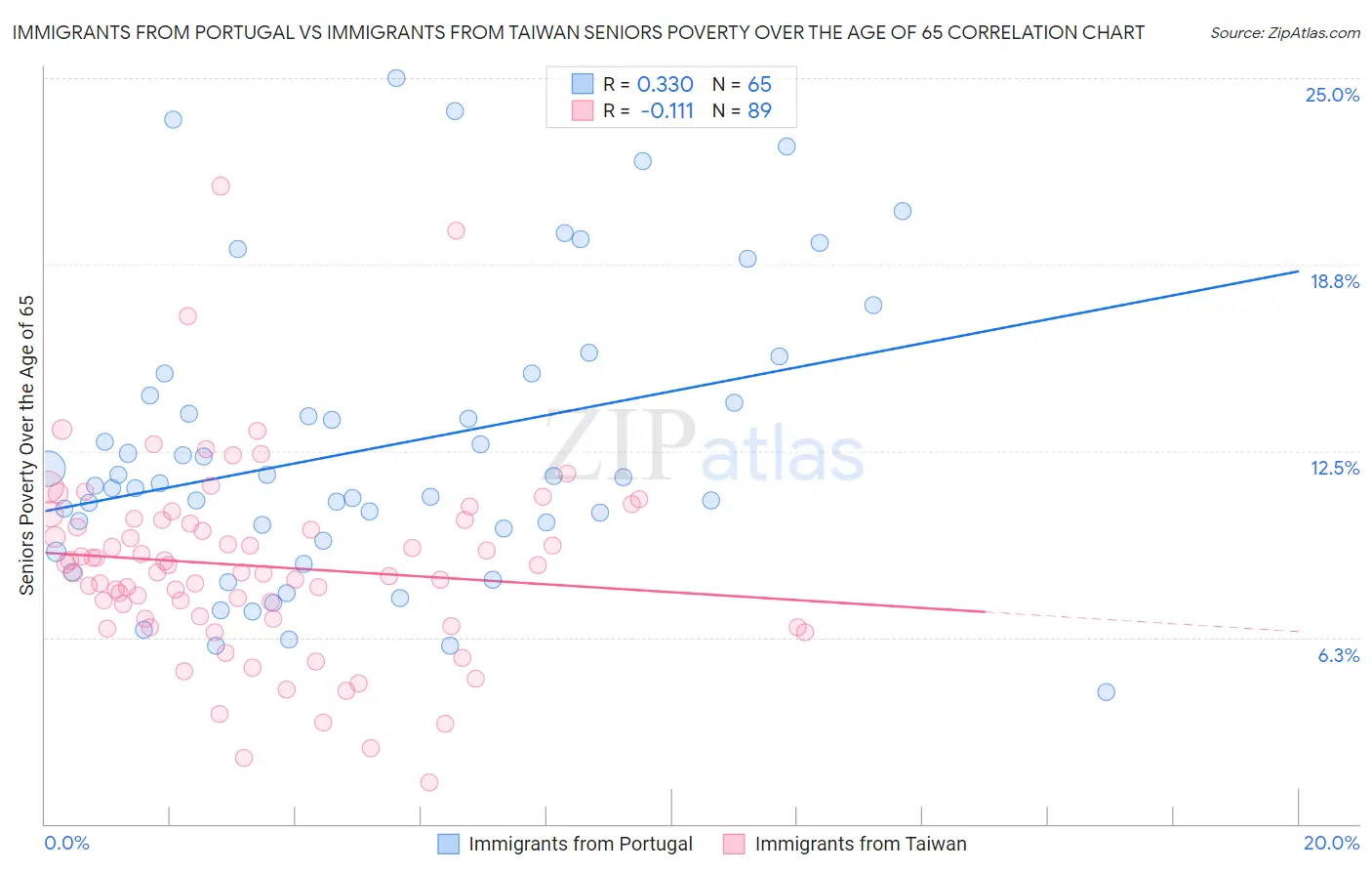 Immigrants from Portugal vs Immigrants from Taiwan Seniors Poverty Over the Age of 65