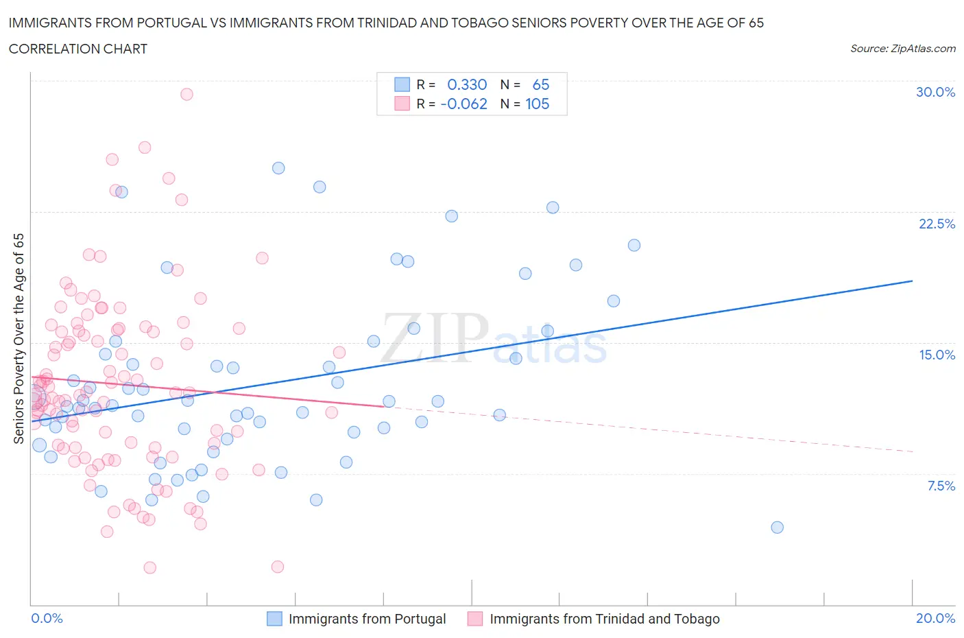 Immigrants from Portugal vs Immigrants from Trinidad and Tobago Seniors Poverty Over the Age of 65