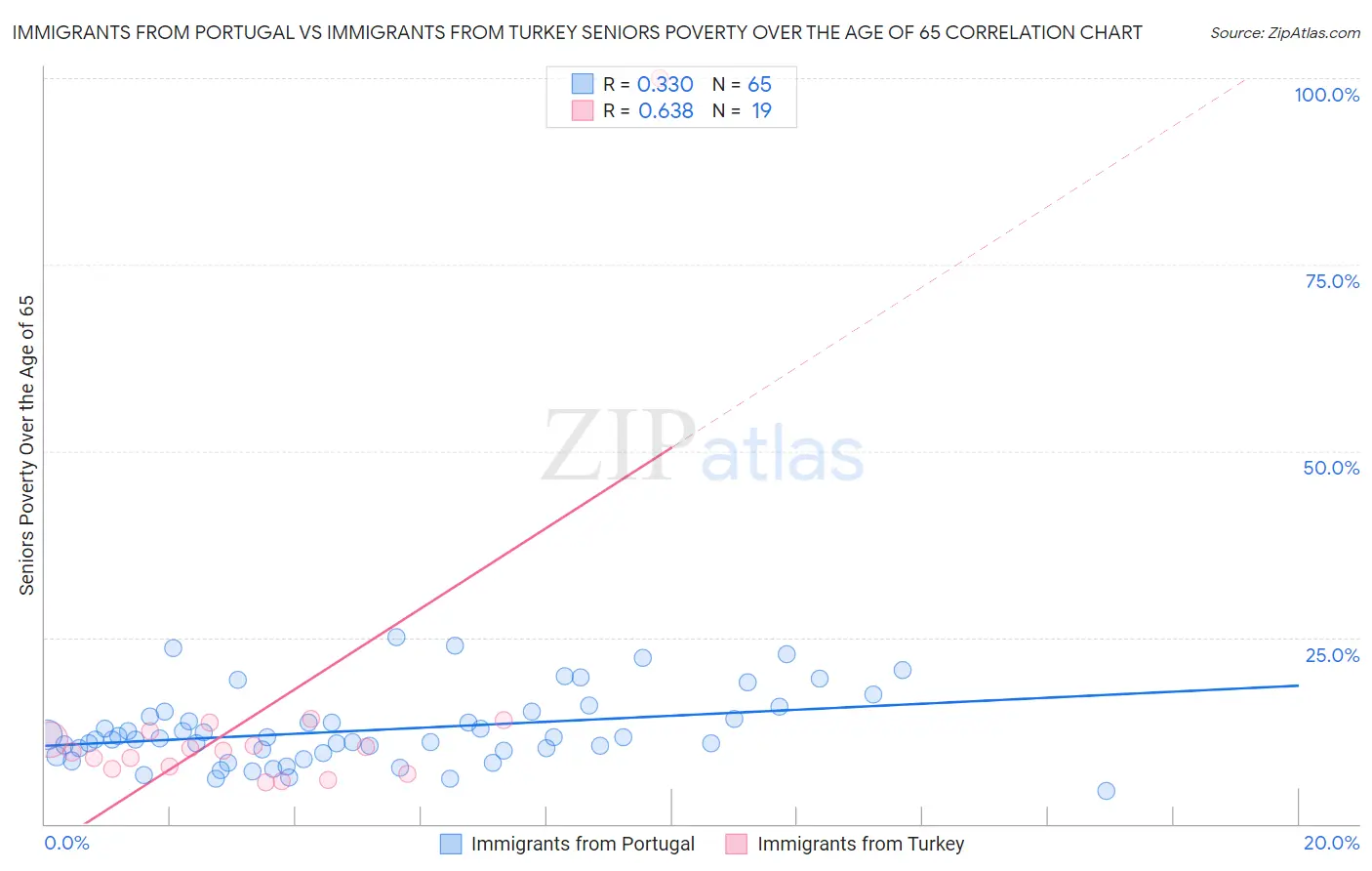 Immigrants from Portugal vs Immigrants from Turkey Seniors Poverty Over the Age of 65