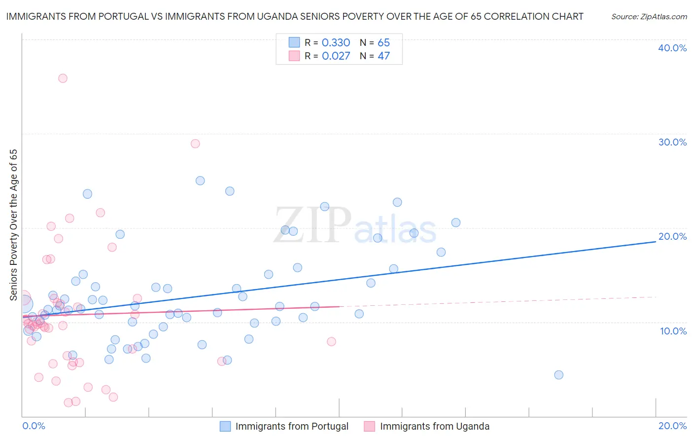 Immigrants from Portugal vs Immigrants from Uganda Seniors Poverty Over the Age of 65