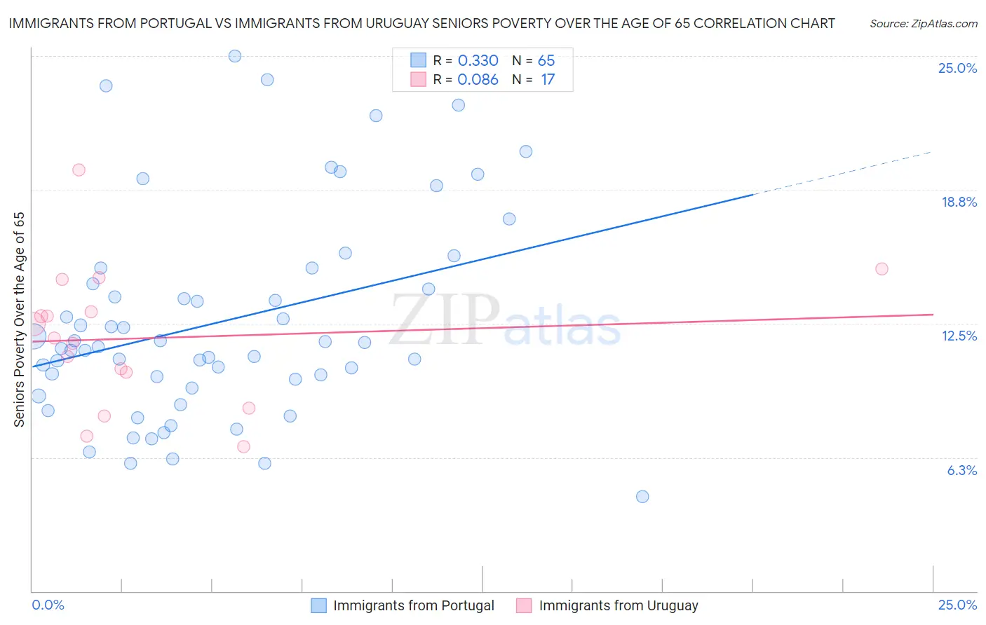 Immigrants from Portugal vs Immigrants from Uruguay Seniors Poverty Over the Age of 65