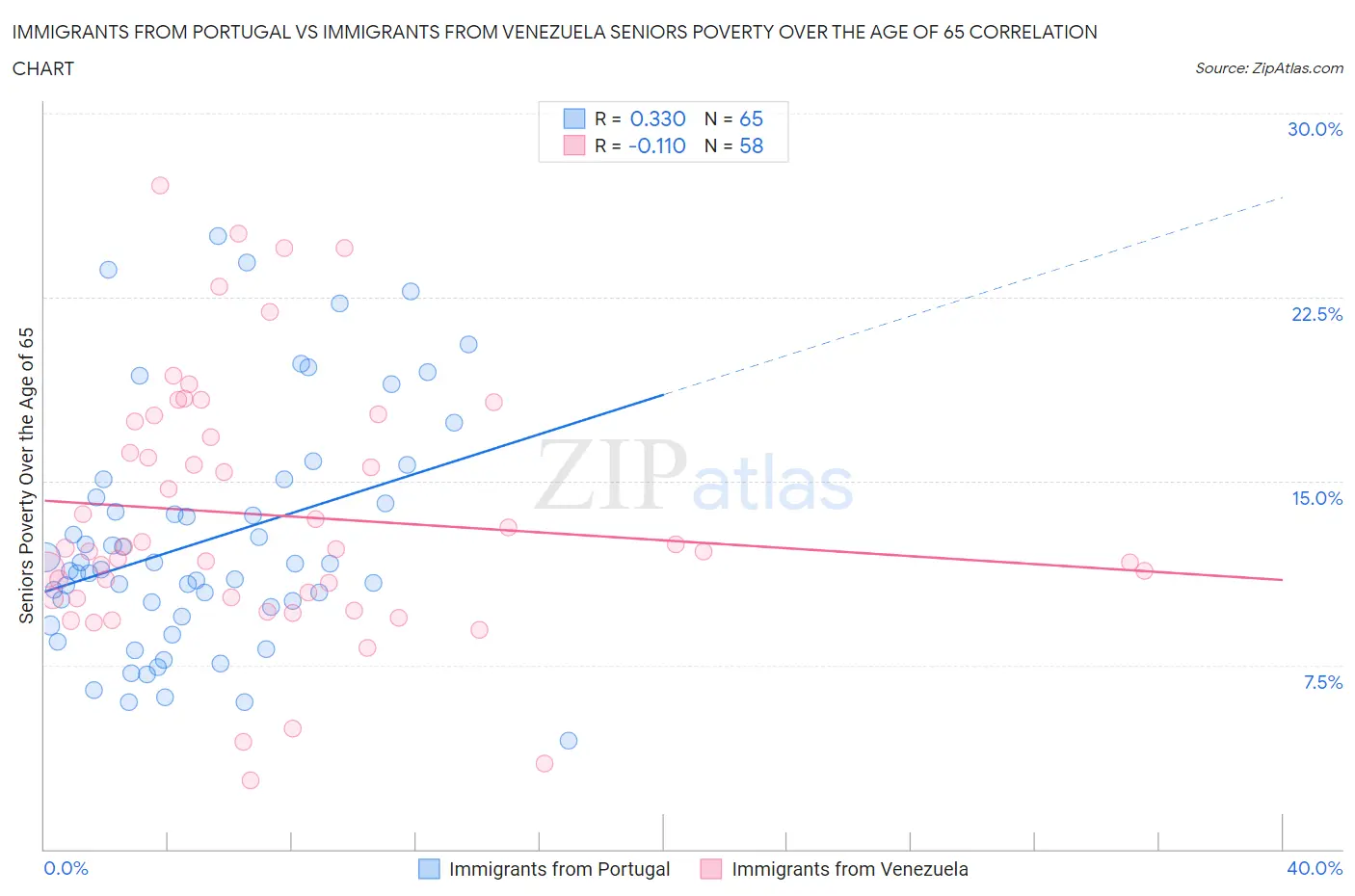Immigrants from Portugal vs Immigrants from Venezuela Seniors Poverty Over the Age of 65