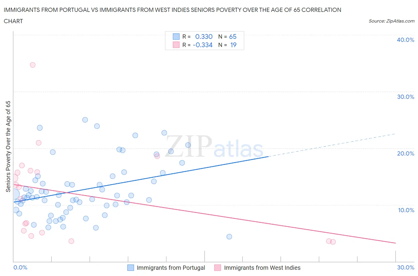 Immigrants from Portugal vs Immigrants from West Indies Seniors Poverty Over the Age of 65