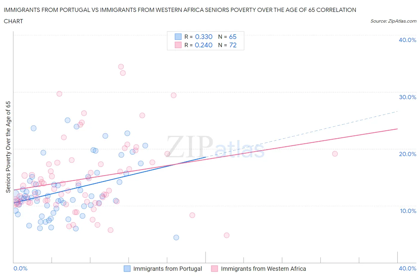 Immigrants from Portugal vs Immigrants from Western Africa Seniors Poverty Over the Age of 65